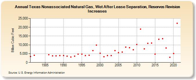 Texas Nonassociated Natural Gas, Wet After Lease Separation, Reserves Revision Increases (Billion Cubic Feet)