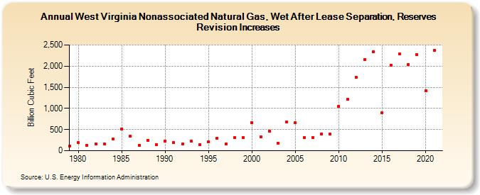 West Virginia Nonassociated Natural Gas, Wet After Lease Separation, Reserves Revision Increases (Billion Cubic Feet)