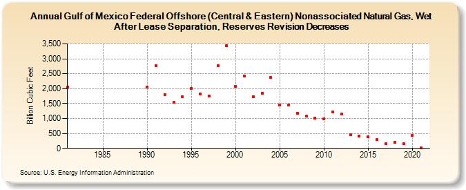Gulf of Mexico Federal Offshore (Central & Eastern) Nonassociated Natural Gas, Wet After Lease Separation, Reserves Revision Decreases (Billion Cubic Feet)