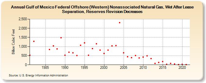 Gulf of Mexico Federal Offshore (Western) Nonassociated Natural Gas, Wet After Lease Separation, Reserves Revision Decreases (Billion Cubic Feet)