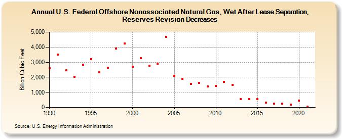 U.S. Federal Offshore Nonassociated Natural Gas, Wet After Lease Separation, Reserves Revision Decreases (Billion Cubic Feet)