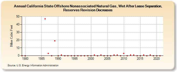California State Offshore Nonassociated Natural Gas, Wet After Lease Separation, Reserves Revision Decreases (Billion Cubic Feet)
