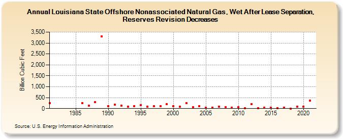 Louisiana State Offshore Nonassociated Natural Gas, Wet After Lease Separation, Reserves Revision Decreases (Billion Cubic Feet)