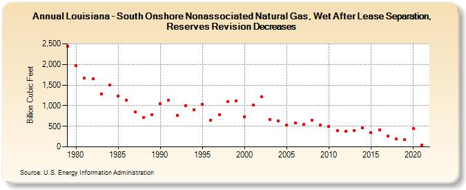 Louisiana - South Onshore Nonassociated Natural Gas, Wet After Lease Separation, Reserves Revision Decreases (Billion Cubic Feet)