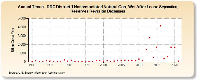 Texas - RRC District 1 Nonassociated Natural Gas, Wet After Lease Separation, Reserves Revision Decreases (Billion Cubic Feet)