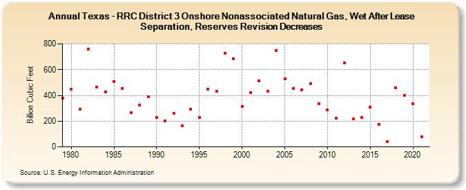 Texas - RRC District 3 Onshore Nonassociated Natural Gas, Wet After Lease Separation, Reserves Revision Decreases (Billion Cubic Feet)