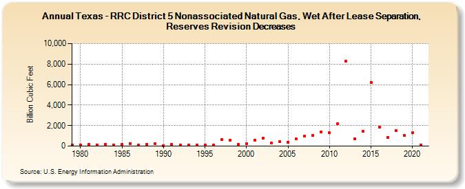 Texas - RRC District 5 Nonassociated Natural Gas, Wet After Lease Separation, Reserves Revision Decreases (Billion Cubic Feet)