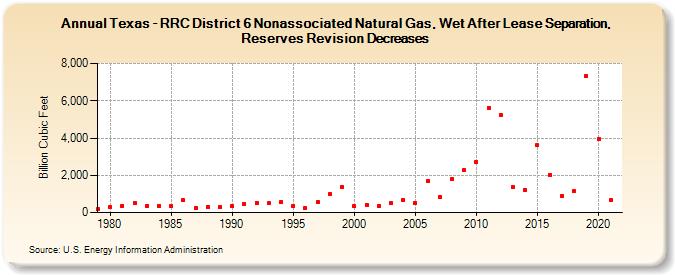 Texas - RRC District 6 Nonassociated Natural Gas, Wet After Lease Separation, Reserves Revision Decreases (Billion Cubic Feet)