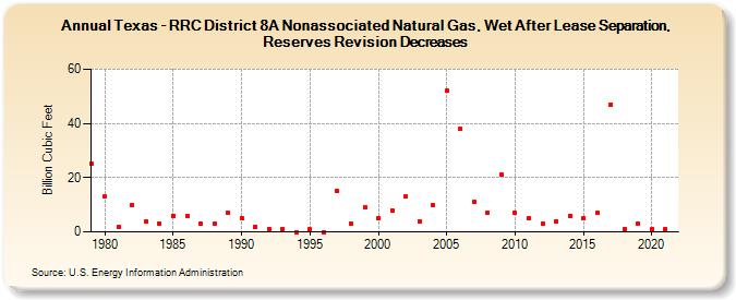 Texas - RRC District 8A Nonassociated Natural Gas, Wet After Lease Separation, Reserves Revision Decreases (Billion Cubic Feet)