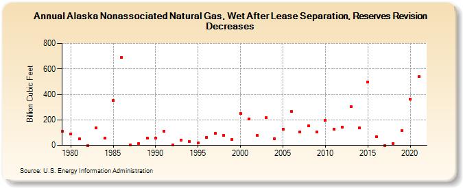 Alaska Nonassociated Natural Gas, Wet After Lease Separation, Reserves Revision Decreases (Billion Cubic Feet)