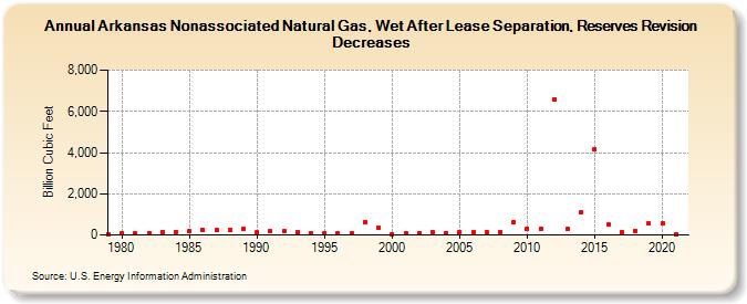 Arkansas Nonassociated Natural Gas, Wet After Lease Separation, Reserves Revision Decreases (Billion Cubic Feet)