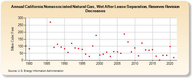 California Nonassociated Natural Gas, Wet After Lease Separation, Reserves Revision Decreases (Billion Cubic Feet)