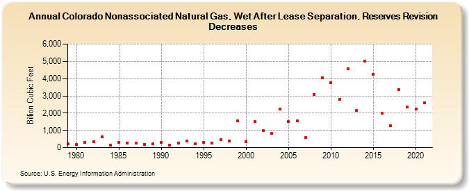 Colorado Nonassociated Natural Gas, Wet After Lease Separation, Reserves Revision Decreases (Billion Cubic Feet)