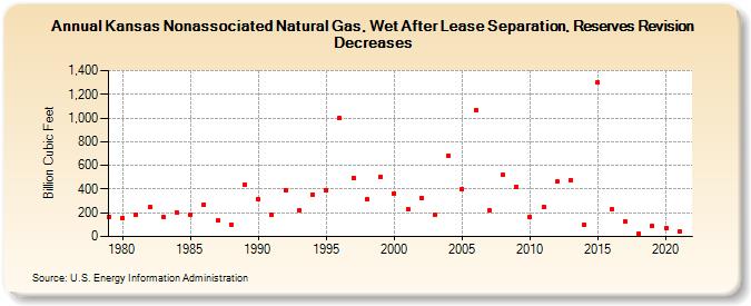 Kansas Nonassociated Natural Gas, Wet After Lease Separation, Reserves Revision Decreases (Billion Cubic Feet)