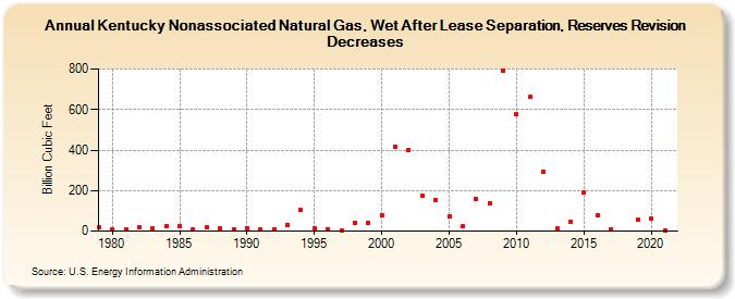 Kentucky Nonassociated Natural Gas, Wet After Lease Separation, Reserves Revision Decreases (Billion Cubic Feet)