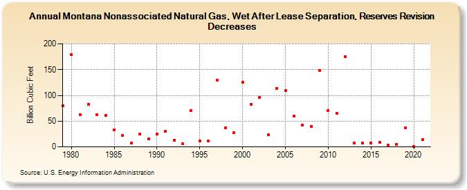 Montana Nonassociated Natural Gas, Wet After Lease Separation, Reserves Revision Decreases (Billion Cubic Feet)