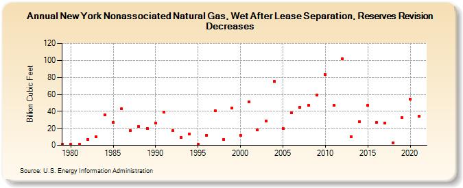 New York Nonassociated Natural Gas, Wet After Lease Separation, Reserves Revision Decreases (Billion Cubic Feet)