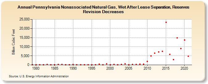 Pennsylvania Nonassociated Natural Gas, Wet After Lease Separation, Reserves Revision Decreases (Billion Cubic Feet)