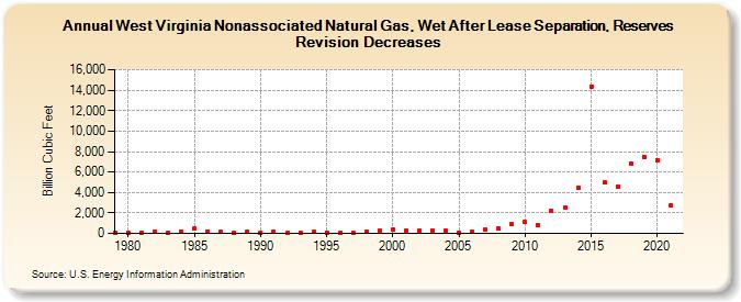 West Virginia Nonassociated Natural Gas, Wet After Lease Separation, Reserves Revision Decreases (Billion Cubic Feet)