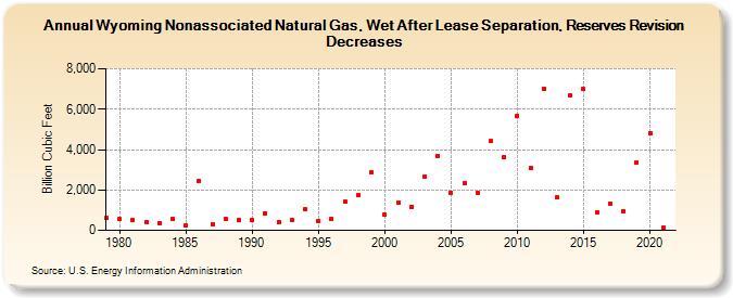 Wyoming Nonassociated Natural Gas, Wet After Lease Separation, Reserves Revision Decreases (Billion Cubic Feet)