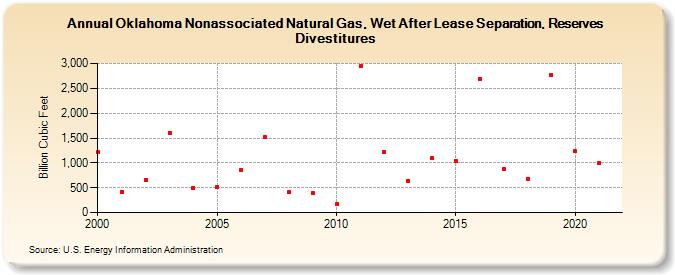 Oklahoma Nonassociated Natural Gas, Wet After Lease Separation, Reserves Divestitures (Billion Cubic Feet)