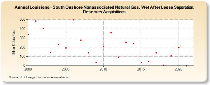 Louisiana - South Onshore Nonassociated Natural Gas, Wet After Lease Separation, Reserves Acquisitions (Billion Cubic Feet)