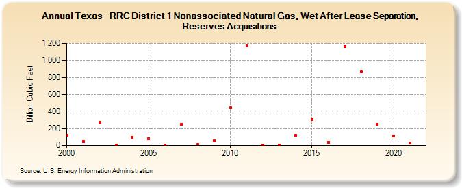 Texas - RRC District 1 Nonassociated Natural Gas, Wet After Lease Separation, Reserves Acquisitions (Billion Cubic Feet)