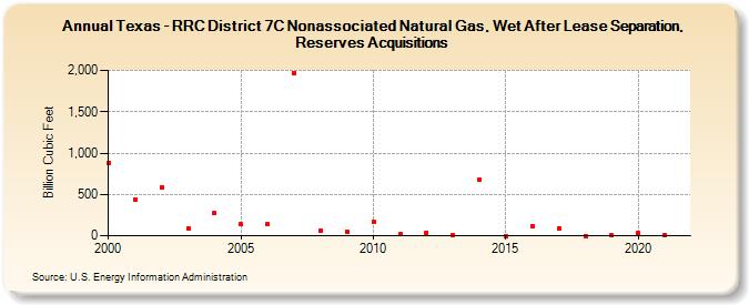 Texas - RRC District 7C Nonassociated Natural Gas, Wet After Lease Separation, Reserves Acquisitions (Billion Cubic Feet)