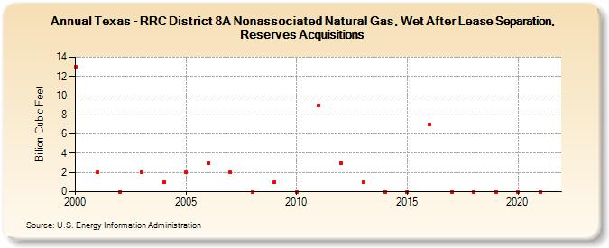 Texas - RRC District 8A Nonassociated Natural Gas, Wet After Lease Separation, Reserves Acquisitions (Billion Cubic Feet)