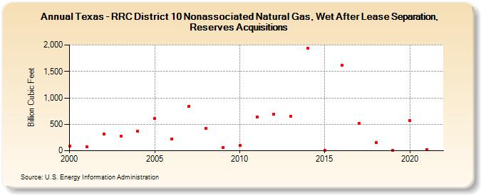 Texas - RRC District 10 Nonassociated Natural Gas, Wet After Lease Separation, Reserves Acquisitions (Billion Cubic Feet)