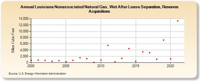 Louisiana Nonassociated Natural Gas, Wet After Lease Separation, Reserves Acquisitions (Billion Cubic Feet)