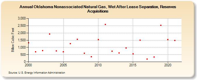 Oklahoma Nonassociated Natural Gas, Wet After Lease Separation, Reserves Acquisitions (Billion Cubic Feet)
