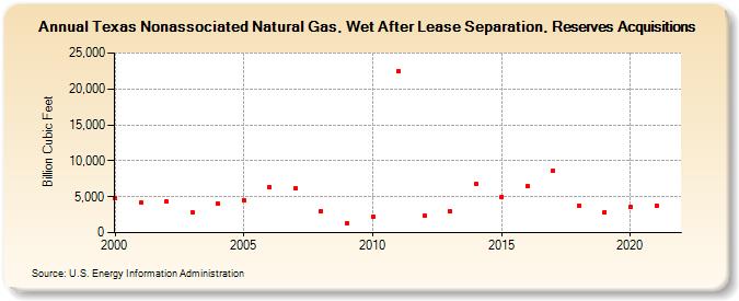 Texas Nonassociated Natural Gas, Wet After Lease Separation, Reserves Acquisitions (Billion Cubic Feet)