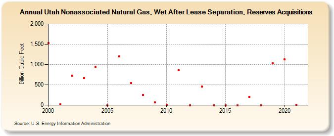 Utah Nonassociated Natural Gas, Wet After Lease Separation, Reserves Acquisitions (Billion Cubic Feet)