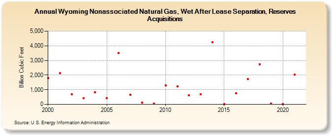 Wyoming Nonassociated Natural Gas, Wet After Lease Separation, Reserves Acquisitions (Billion Cubic Feet)