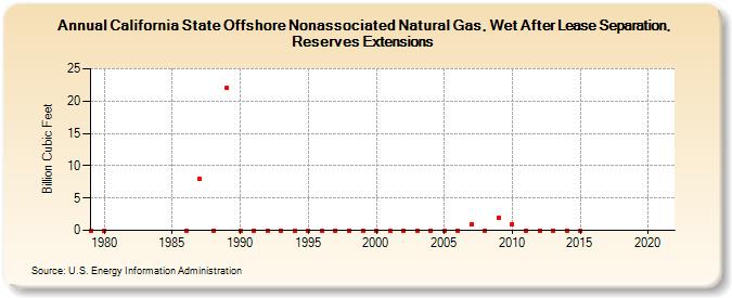 California State Offshore Nonassociated Natural Gas, Wet After Lease Separation, Reserves Extensions (Billion Cubic Feet)