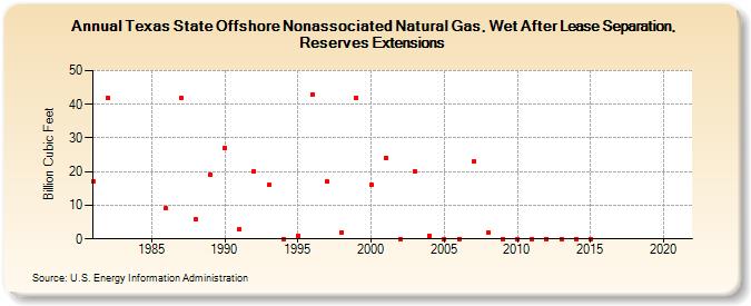 Texas State Offshore Nonassociated Natural Gas, Wet After Lease Separation, Reserves Extensions (Billion Cubic Feet)