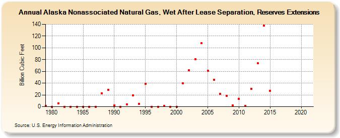 Alaska Nonassociated Natural Gas, Wet After Lease Separation, Reserves Extensions (Billion Cubic Feet)