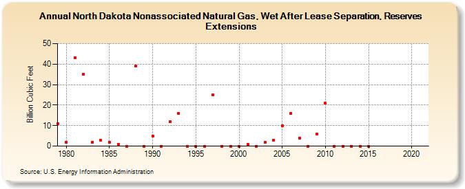 North Dakota Nonassociated Natural Gas, Wet After Lease Separation, Reserves Extensions (Billion Cubic Feet)