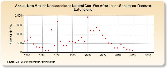 New Mexico Nonassociated Natural Gas, Wet After Lease Separation, Reserves Extensions (Billion Cubic Feet)