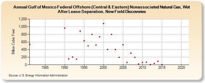 Gulf of Mexico Federal Offshore (Central & Eastern) Nonassociated Natural Gas, Wet After Lease Separation, New Field Discoveries (Billion Cubic Feet)
