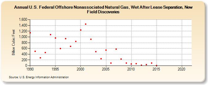 U.S. Federal Offshore Nonassociated Natural Gas, Wet After Lease Separation, New Field Discoveries (Billion Cubic Feet)