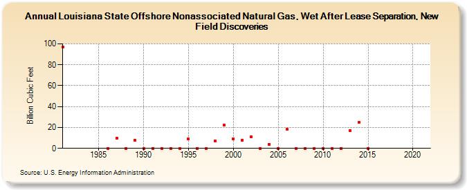 Louisiana State Offshore Nonassociated Natural Gas, Wet After Lease Separation, New Field Discoveries (Billion Cubic Feet)