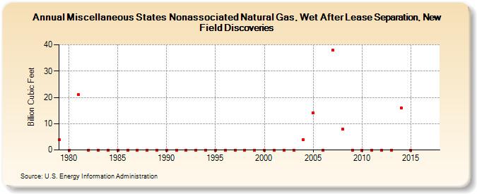 Miscellaneous States Nonassociated Natural Gas, Wet After Lease Separation, New Field Discoveries (Billion Cubic Feet)
