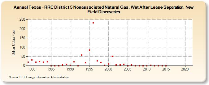 Texas - RRC District 5 Nonassociated Natural Gas, Wet After Lease Separation, New Field Discoveries (Billion Cubic Feet)