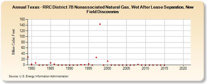 Texas - RRC District 7B Nonassociated Natural Gas, Wet After Lease Separation, New Field Discoveries (Billion Cubic Feet)