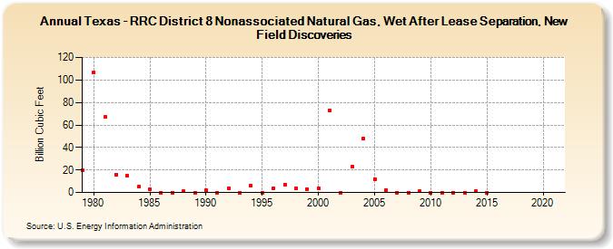 Texas - RRC District 8 Nonassociated Natural Gas, Wet After Lease Separation, New Field Discoveries (Billion Cubic Feet)
