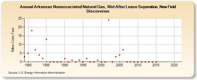 Arkansas Nonassociated Natural Gas, Wet After Lease Separation, New Field Discoveries (Billion Cubic Feet)