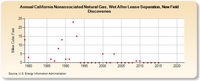 California Nonassociated Natural Gas, Wet After Lease Separation, New Field Discoveries (Billion Cubic Feet)