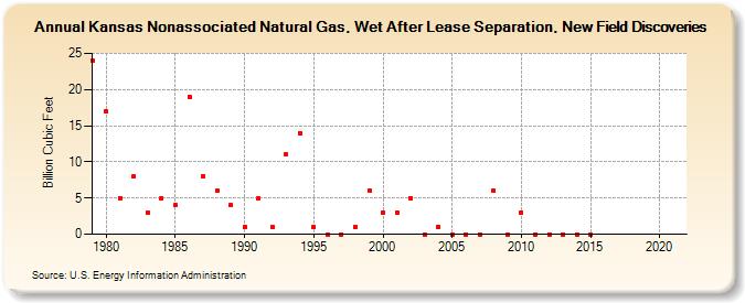 Kansas Nonassociated Natural Gas, Wet After Lease Separation, New Field Discoveries (Billion Cubic Feet)